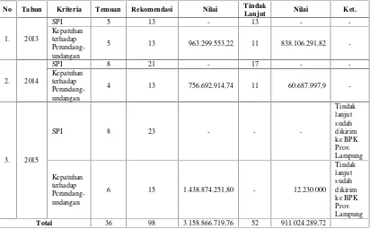 Tabel 1.2Laporan Hasil Pemeriksaan (LHP) pada LKPD Kota Metro TA. 2013-2015