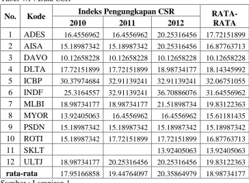 Tabel 4.1 : Data CSR 