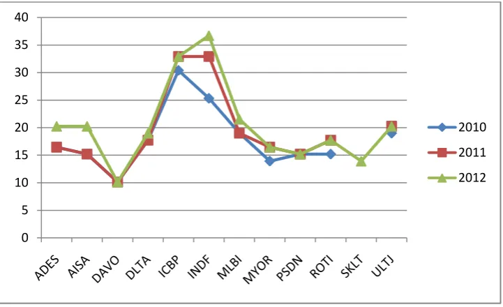 Gambar 4.1 : Kurva Data CSR 