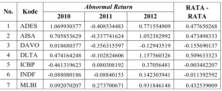 Tabel 4.2 : Data Abnormal Return 