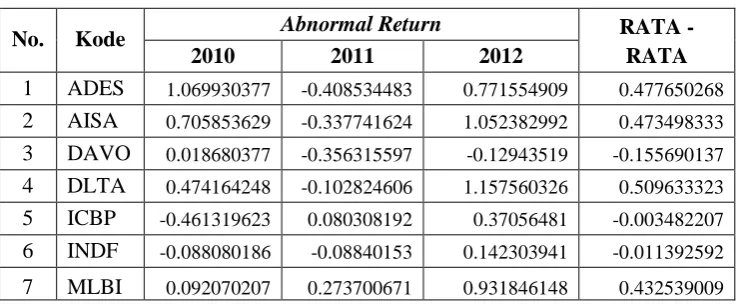 Tabel 4.2 : Data Abnormal Return 