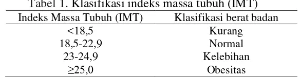 Tabel 1. Klasifikasi indeks massa tubuh (IMT) 