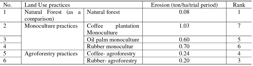 Table 1 Comparative effectiveness of agroforestry practices in reducing erosion 