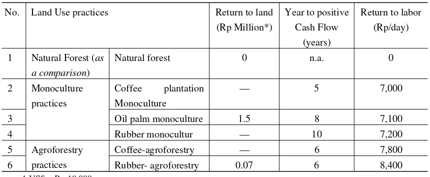 Table 3 Profitability indicators of various land use