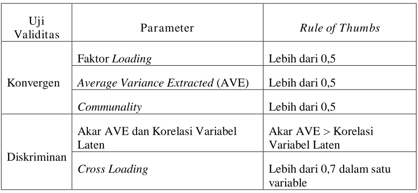 Tabel 3.1 : Parameter Uji Validitas dalam Model Pengukuran PLS 
