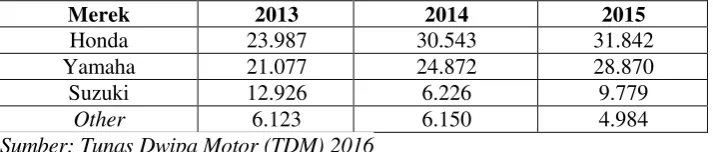Tabel 1.2 Data Penjualan Sepeda Motor Matic di Lampung 