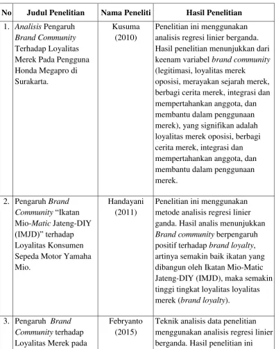 Tabel 2.1 Penelitian Terdahulu 