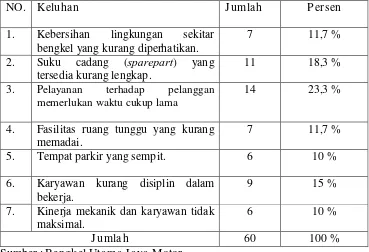 Tabel 1.2 Keluhan Pelanggan Bengkel Utama Jaya Motor 