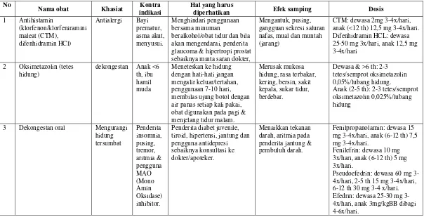 Tabel 1. Contoh obat untuk penderita influenza 