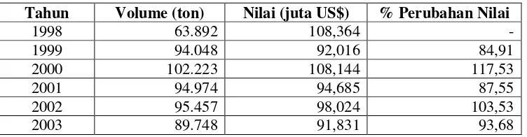 Tabel 2. Volume dan Nilai Ekspor Teh Indonesia Tahun 1998-2003 