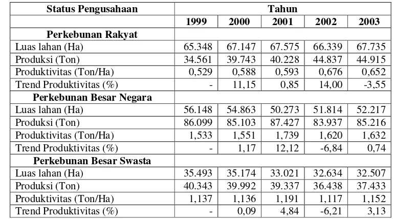 Tabel 3. Perkembangan Produktivitas Perkebunan Teh Indonesia Menurut Status   Pengusahaan (1999-2003) 