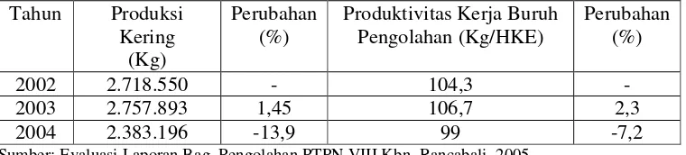 Tabel 4. Produksi Kering dan Tingkat Produktivitas Kerja Buruh Pengolahan di PTPN. VIII Kebun Rancabali Periode Tahun 2002-2004 