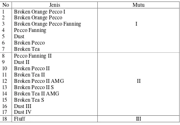 Tabel 8. Jenis-Jenis Teh berdasarkan Mutu di PTPN VIII Kebun Rancabali 