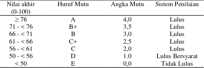 Tabel 1. Konversi Nilai Akhir ke Huruf Mutu Program Sarjana/Profesi/Diploma (Universitas Lampung, 2012) 