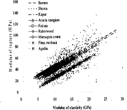 Fig. 4. species Regression line of MOE and MOR for species and group of oC tropical limbers ' 
