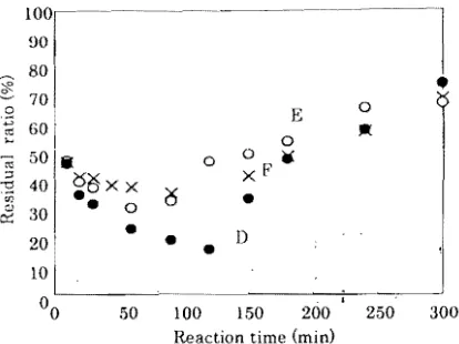 Fig. 1. Japanese during the the ralio) polyhydric Dimcthyl lorlllClmide (DMF) solubility (expressed as residual or untreated Japanese cedar and ozone-treated Japanese cedar liqueiactiol1 as functions o( reaction time