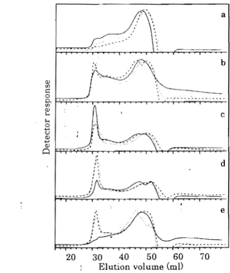 fig,6a-e. vel sample during d liquefied the the phase: permeation chromatograms of the D!vlF,sQlubk part of untreated Japanese cedar