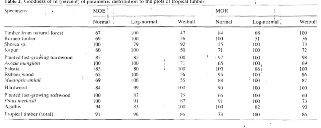 Table 2. Goodness of fil distribution to the timher 