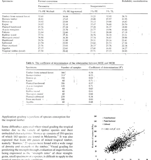 Table 6. The coefficient of determination of the between MOE and MOR 