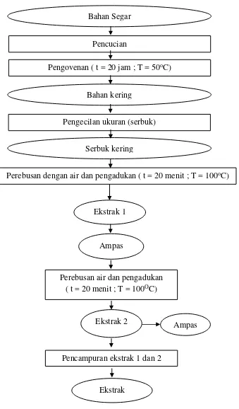Gambar 5.  Proses pembuatan ekstrak (Murhadi et al., 2007 dan Dewi 2012) yang telah modifikasi 
