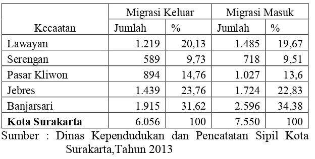Tabel 1.2. Jumlah Dan Proporsi Migrasi Masuk Dan Migrasi Keluar 
