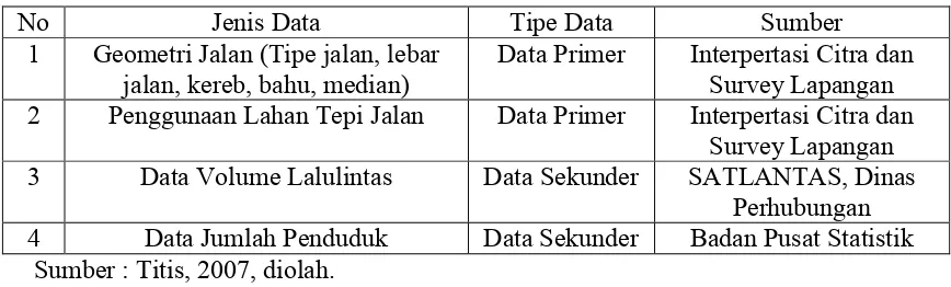 Tabel 1.6. Jenis Data dan Sumber Data Penelitian 