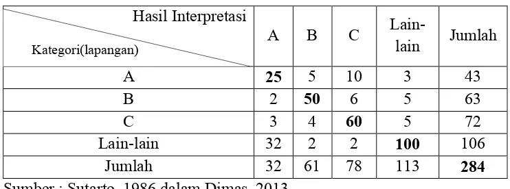 Tabel 1.7. Matrik Uji Ketelitian Hasil Interpretasi Citra 