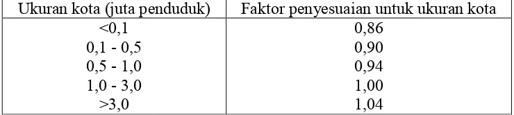 Tabel 1.15. Faktor Koreksi Kapasitas Jalan Akibat Ukuran Kota (FCcs) 