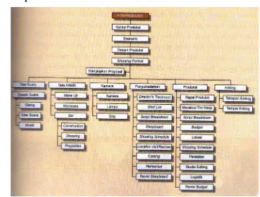 Gambar 2.22 Susunan Proses Pra Produksi 