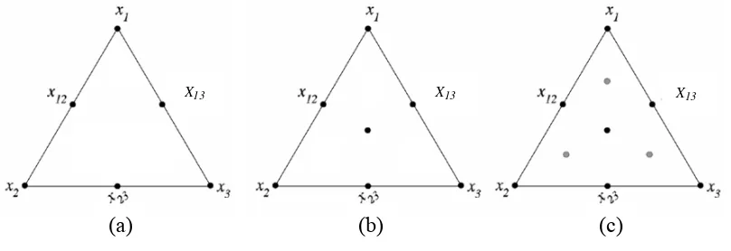 Gambar 2  Simplex-lattice (a), simplex-centroid (b), simplex-centroid denganaxial design (c)