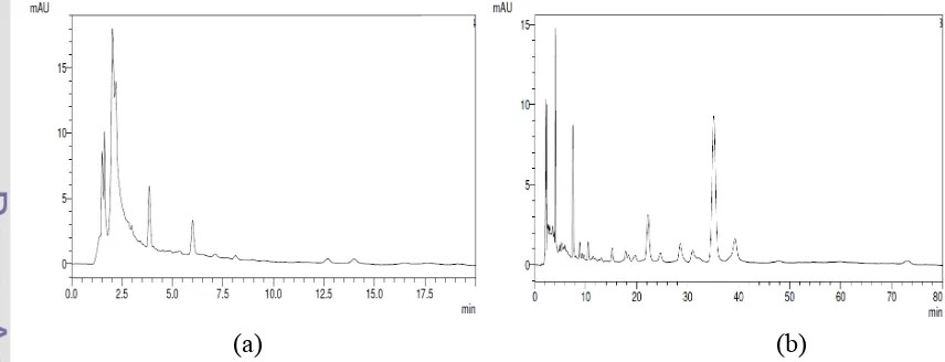 Gambar 9  Kromatogram ekstrak metanol (a) dan ekstrak diklorometana (b). 