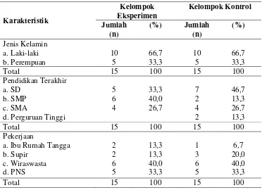 Tabel 5 Distribusi Frekuensi Karakteristik Responden DM di Dukuh Kasihan, Bantul, Yogyakarta (N=30) 