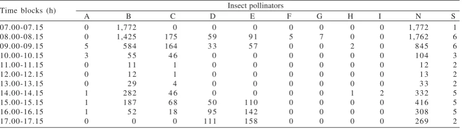 Table 1. Number of species, individuals, and percentage of J. curcasinsect pollinators diversity