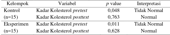 Tabel 3. Hasil Uji Normalitas Kadar Kolesterol Total pada Kelompok Kontrol dan Eksperimen (N=30) 