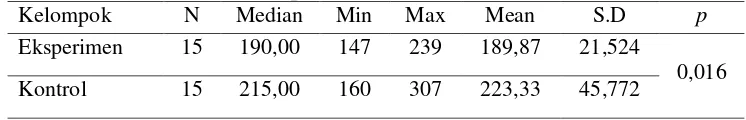 Tabel 9. Hasil Analisa Perbedaan Kadar Kolesterol Total Antara Kelompok Eksperimen dan Kelompok Kontrol Setelah Intervensi dengan Uji Independent T-Test (N=30) 