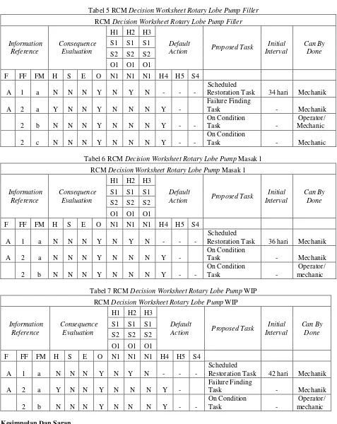 Tabel 5 RCM Decision Worksheet Rotary Lobe Pump Filler 