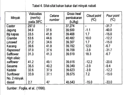 Tabel 4. Sifat-sifat bahan bakar dari minyak nabati 