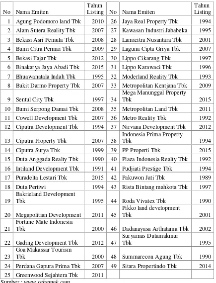 Tabel 1.1 Daftar Perusahaan Properti dan Real Estate yang Terdaftar DiBursa Efek Indonesia