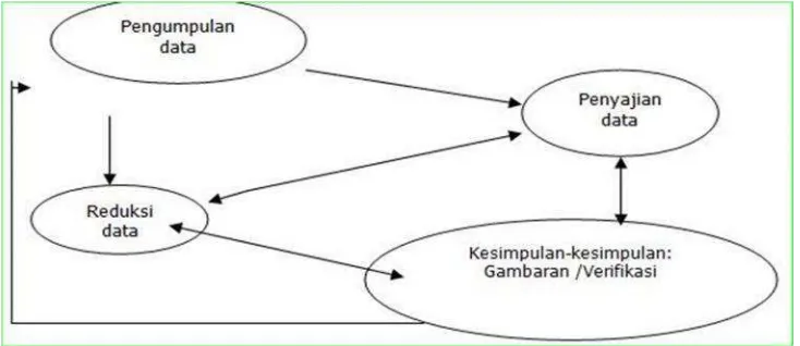 Gambar 3.1 Analisis Data Pola Interaktif