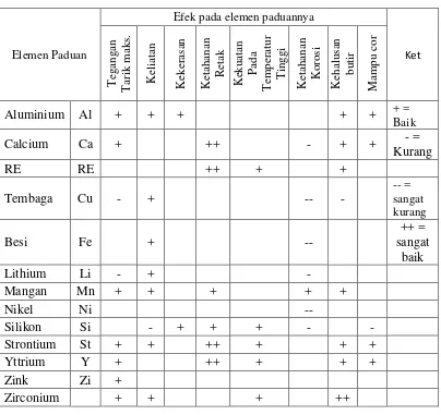 Tabel 3. Pengaruh unsur paduan serta ketidakmurnian sifat dan pengolahan Mg paduan pada suhu kamar (Denkana, et al., 2013; Staiger, et al., 2006) 
