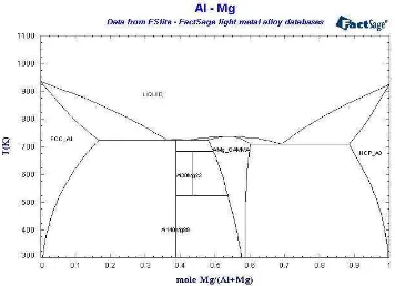 Gambar 3. Diagram phasa Al-Mg 