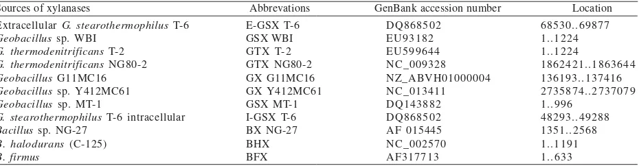 Table 1. Sources of xylanases with E value of 0.00 based on homology alignment searches used in this study