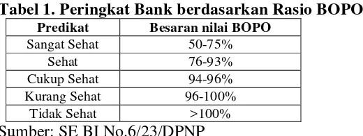 Tabel 1. Peringkat Bank berdasarkan Rasio BOPO 