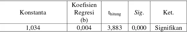 Tabel 8. Hasil Uji Regresi Variabel ROE 