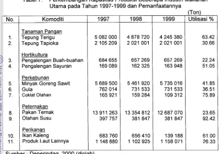 Tabel 7. Perkembangan Kapasitas Produksi Beberapa lndustri Makanan Utama pada Tahun 1997-1 999 dan Pemanfaatannya 