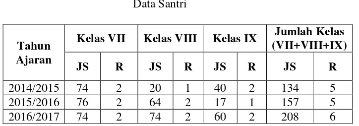 Tabel.2 Data Santri 