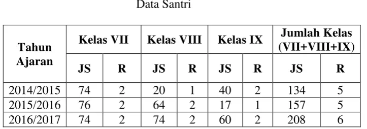 Tabel.2 Data Santri 
