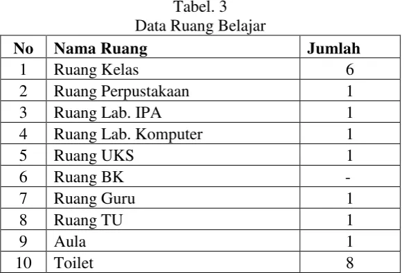 Tabel. 3 Data Ruang Belajar 