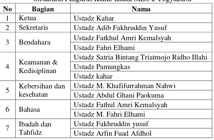 Tabel. 4 Struktural Pengurus Kema’hadan MBS 2 Yogyakarta