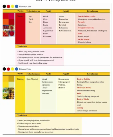 Tabel. 2.1.  Psikologi Warna Primer 